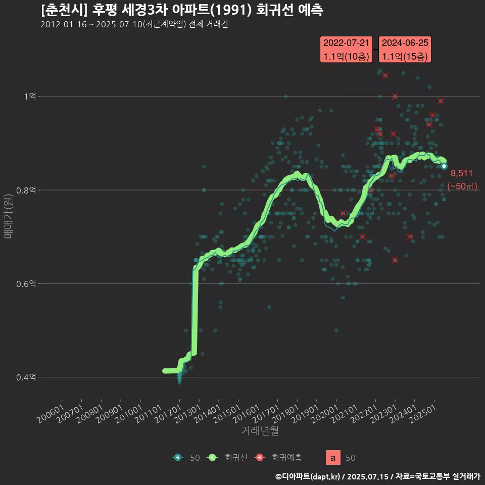 [춘천시] 후평 세경3차 아파트(1991) 회귀선 예측