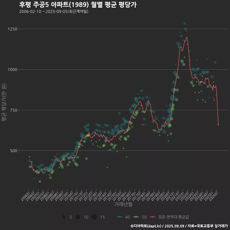 후평 주공5 아파트(1989) 월별 평균 평당가