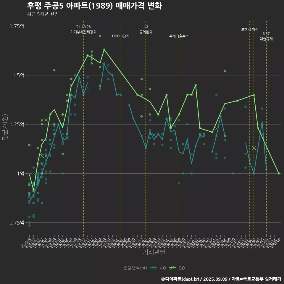 후평 주공5 아파트(1989) 매매가격 변화