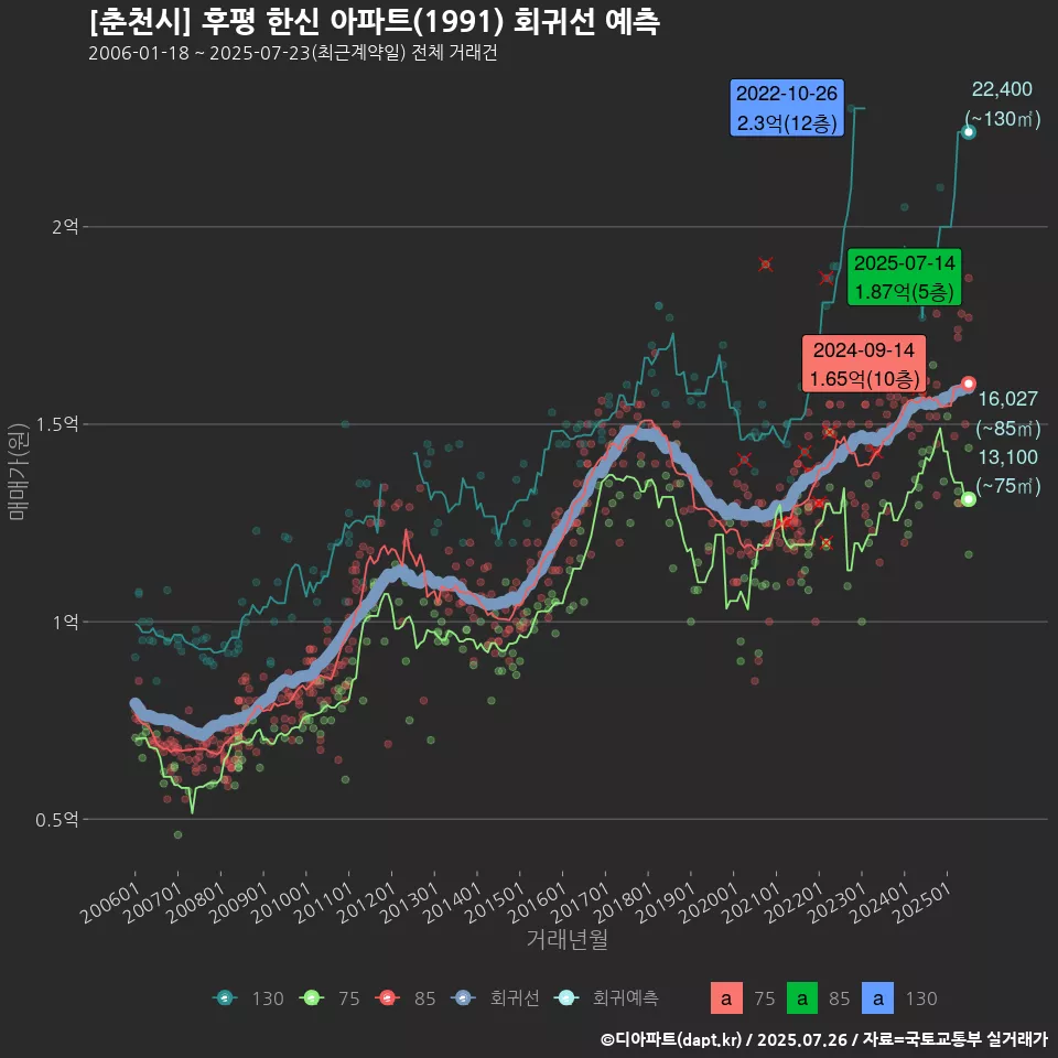 [춘천시] 후평 한신 아파트(1991) 회귀선 예측