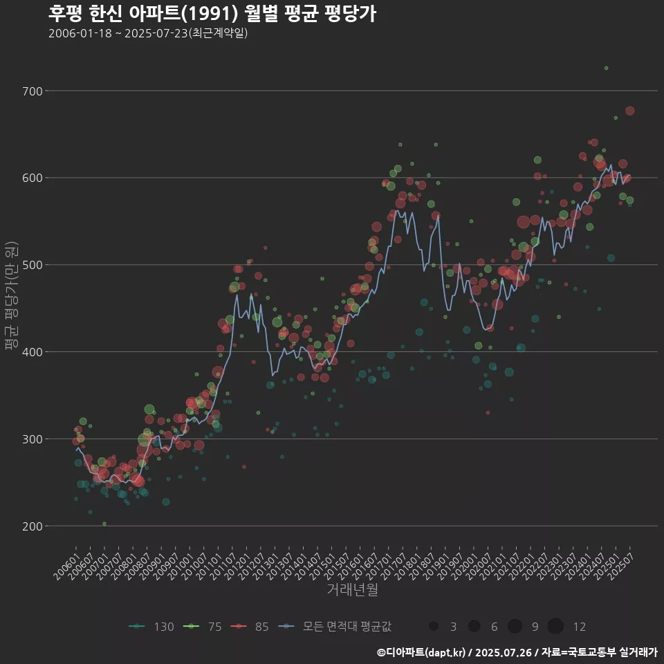 후평 한신 아파트(1991) 월별 평균 평당가