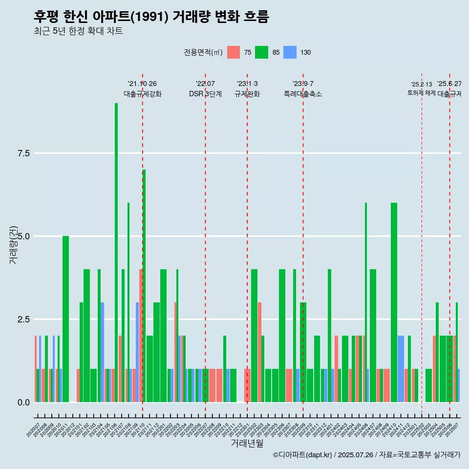 후평 한신 아파트(1991) 거래량 변화 흐름