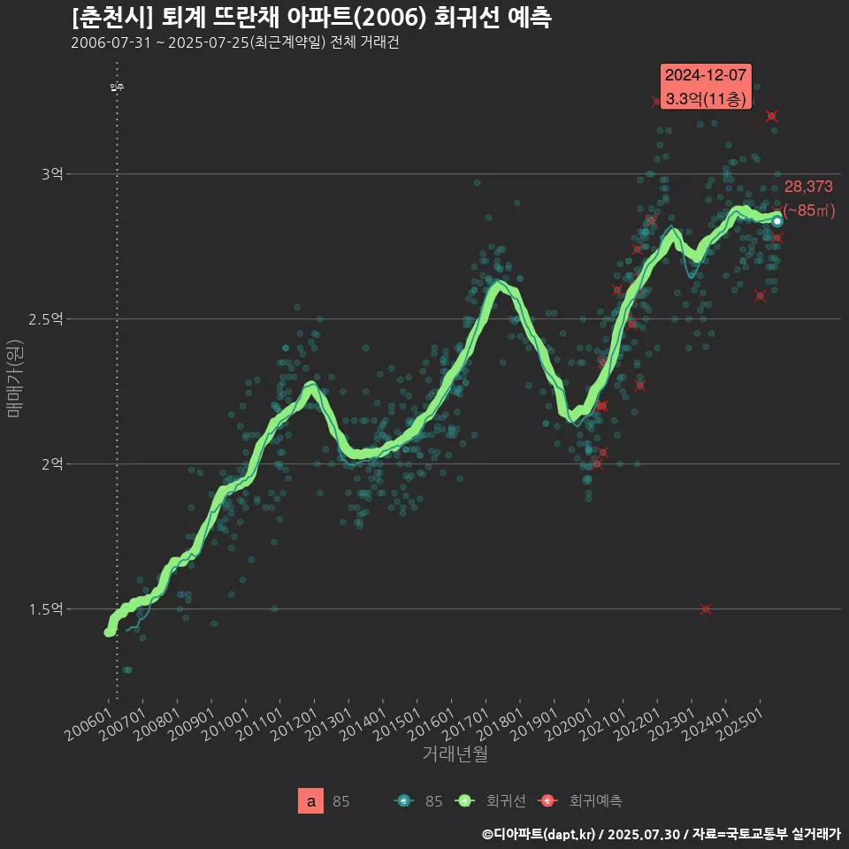 [춘천시] 퇴계 뜨란채 아파트(2006) 회귀선 예측