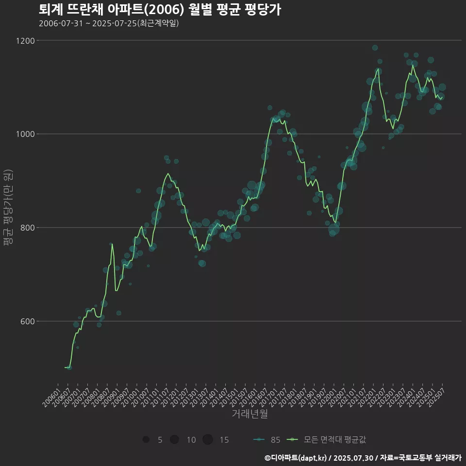퇴계 뜨란채 아파트(2006) 월별 평균 평당가