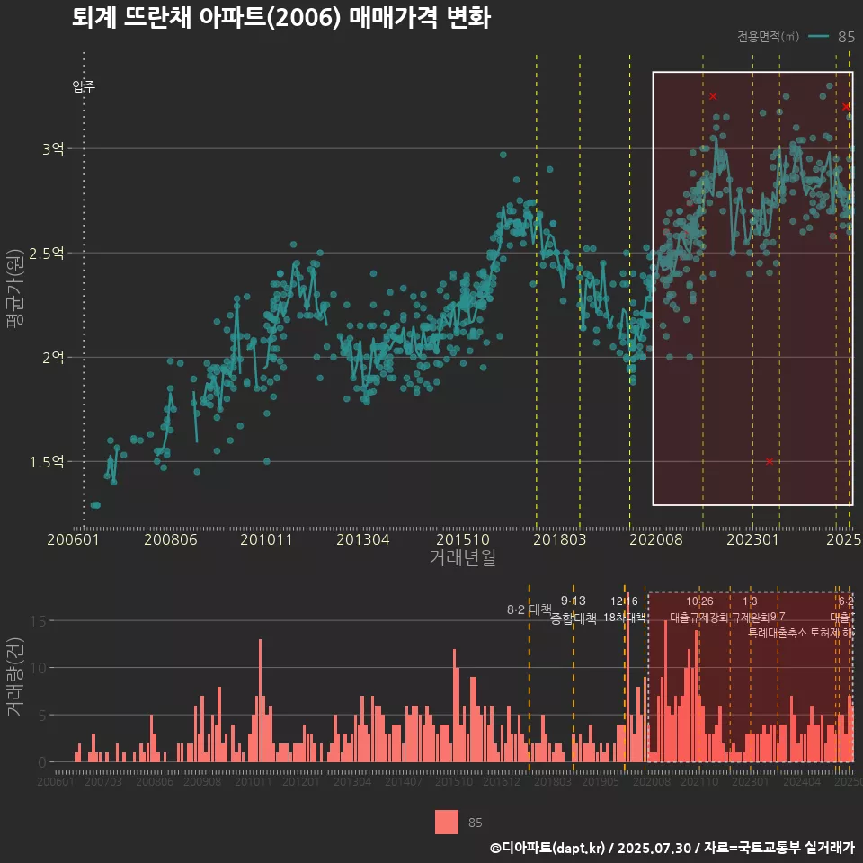 퇴계 뜨란채 아파트(2006) 매매가격 변화