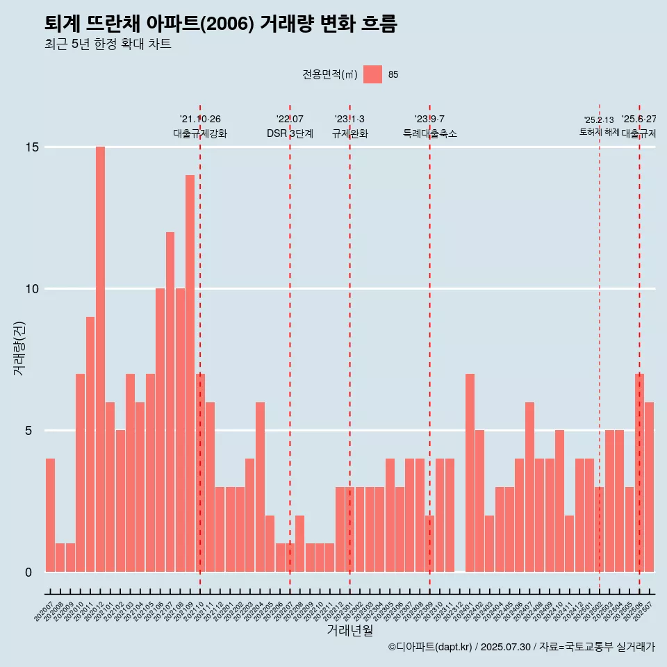 퇴계 뜨란채 아파트(2006) 거래량 변화 흐름