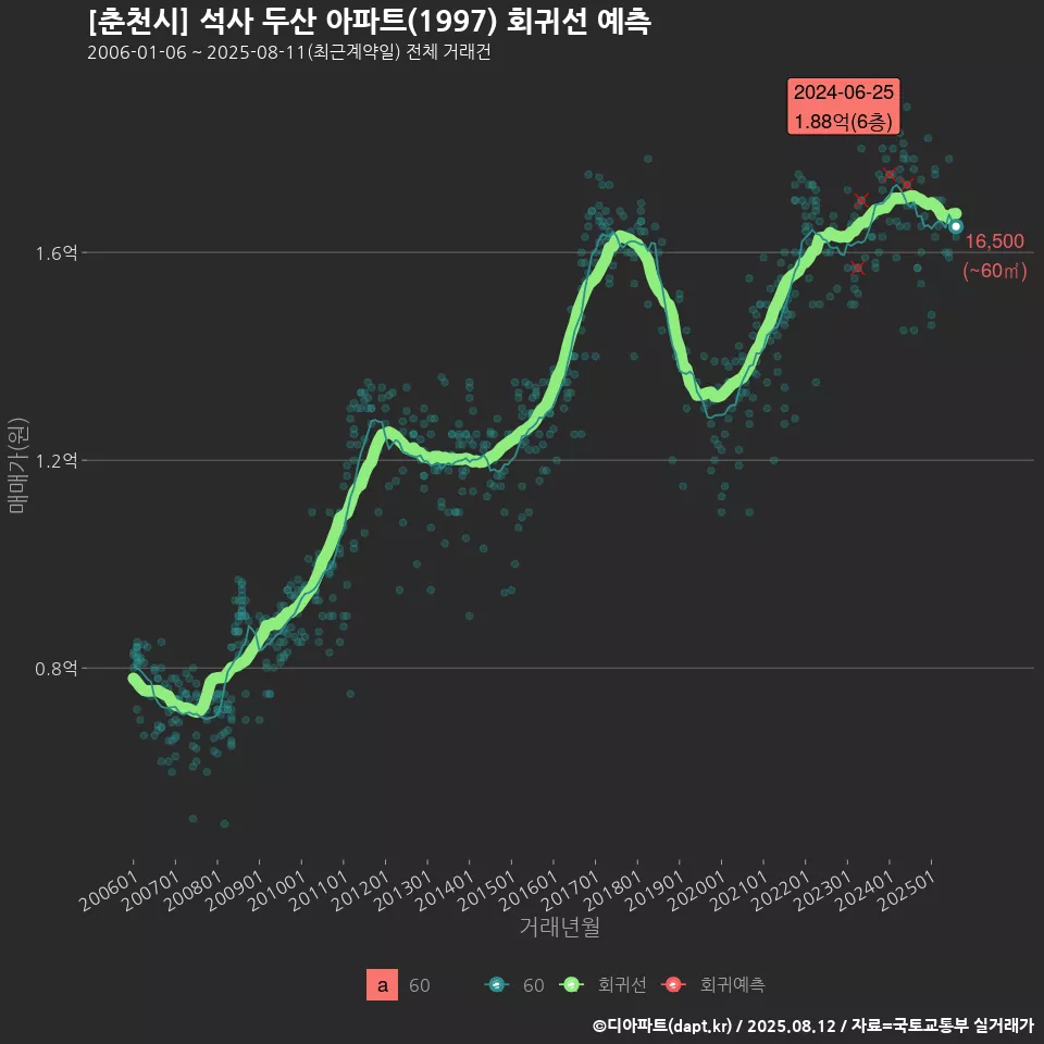[춘천시] 석사 두산 아파트(1997) 회귀선 예측