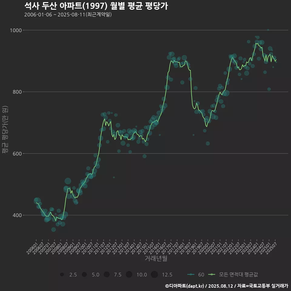 석사 두산 아파트(1997) 월별 평균 평당가
