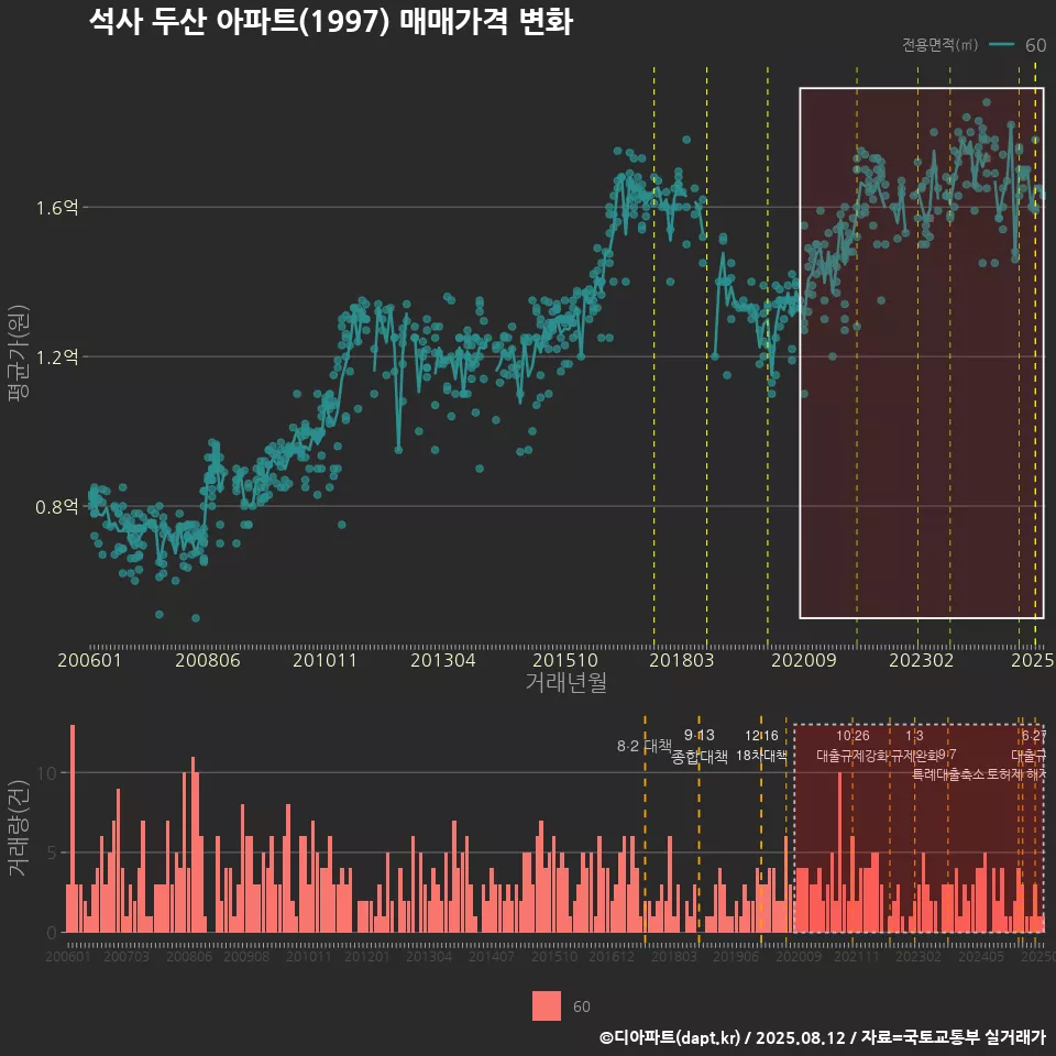 석사 두산 아파트(1997) 매매가격 변화