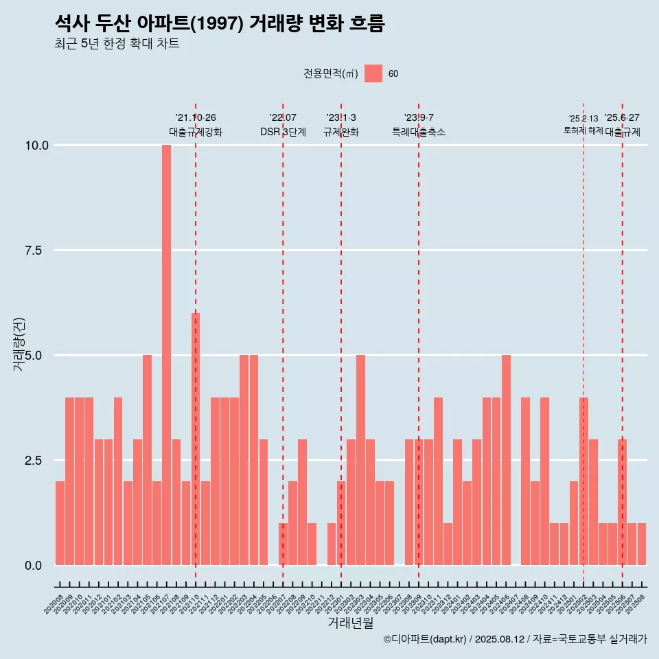 석사 두산 아파트(1997) 거래량 변화 흐름