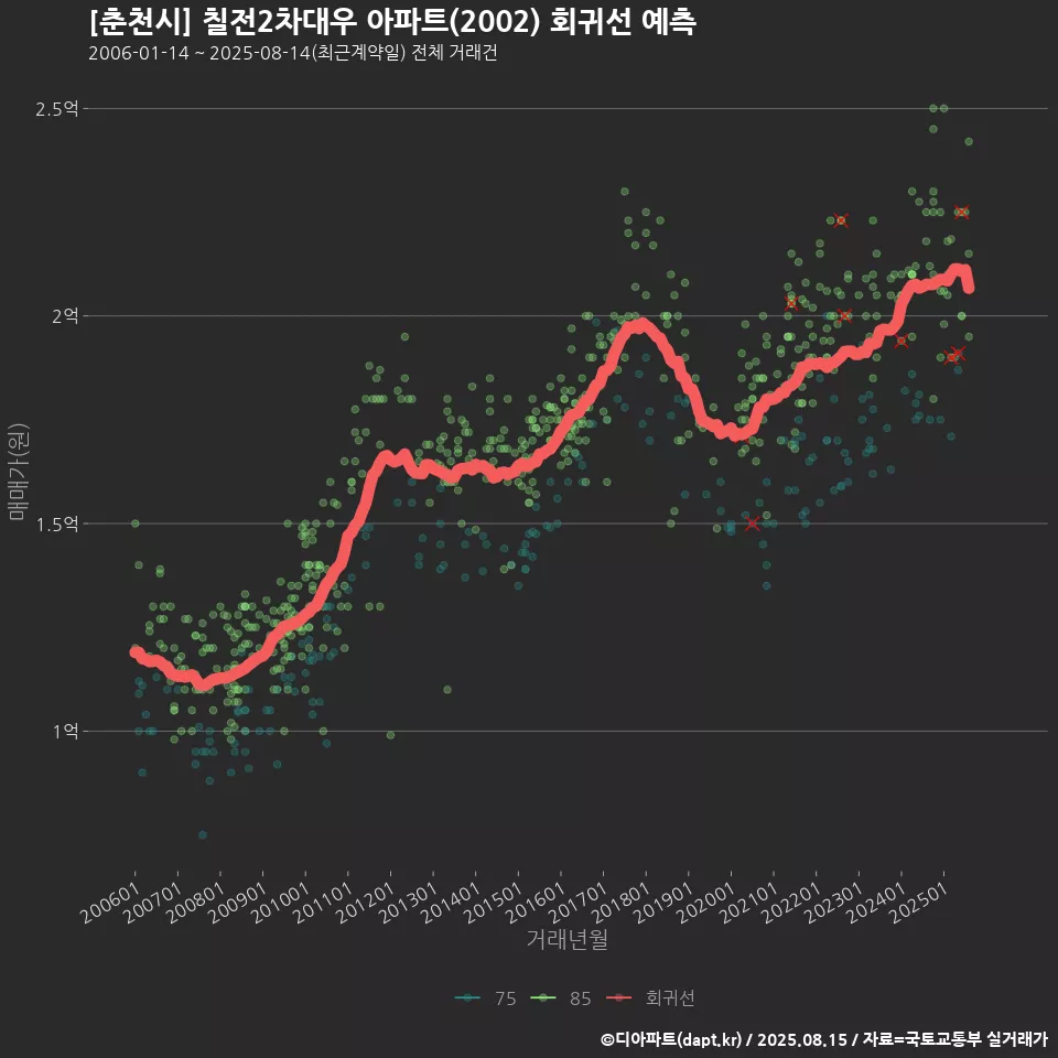 [춘천시] 칠전2차대우 아파트(2002) 회귀선 예측