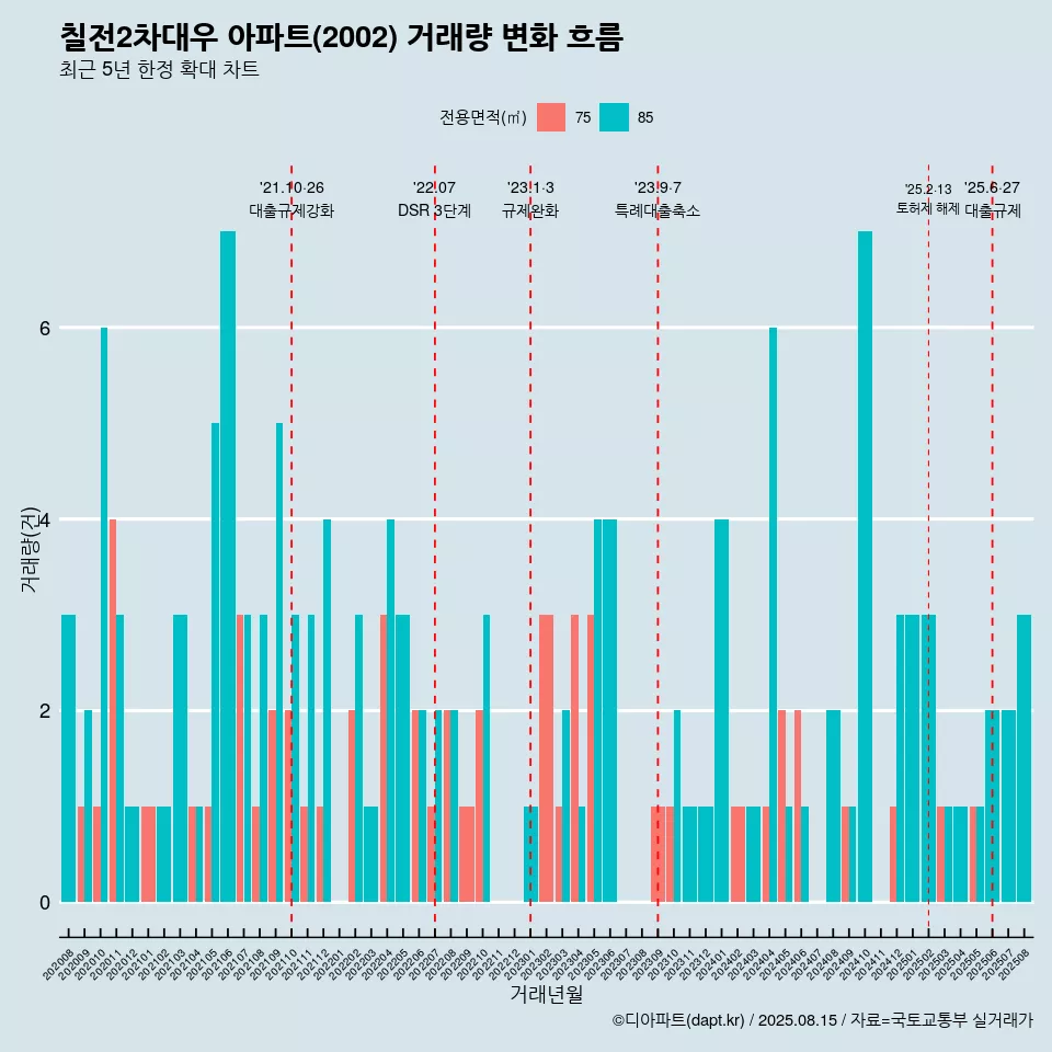 칠전2차대우 아파트(2002) 거래량 변화 흐름