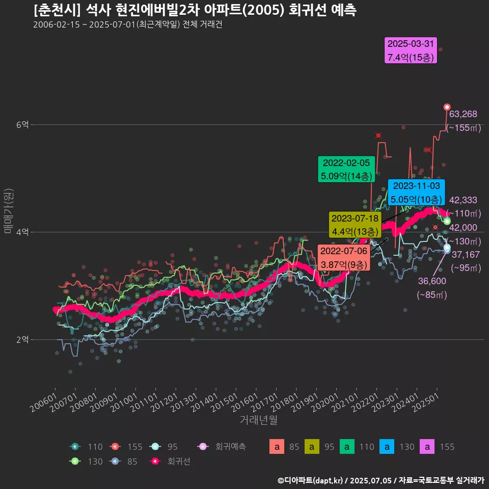 [춘천시] 석사 현진에버빌2차 아파트(2005) 회귀선 예측
