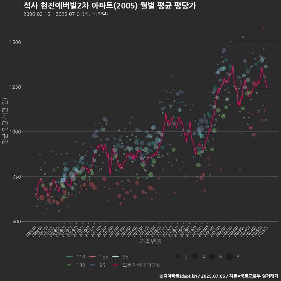 석사 현진에버빌2차 아파트(2005) 월별 평균 평당가