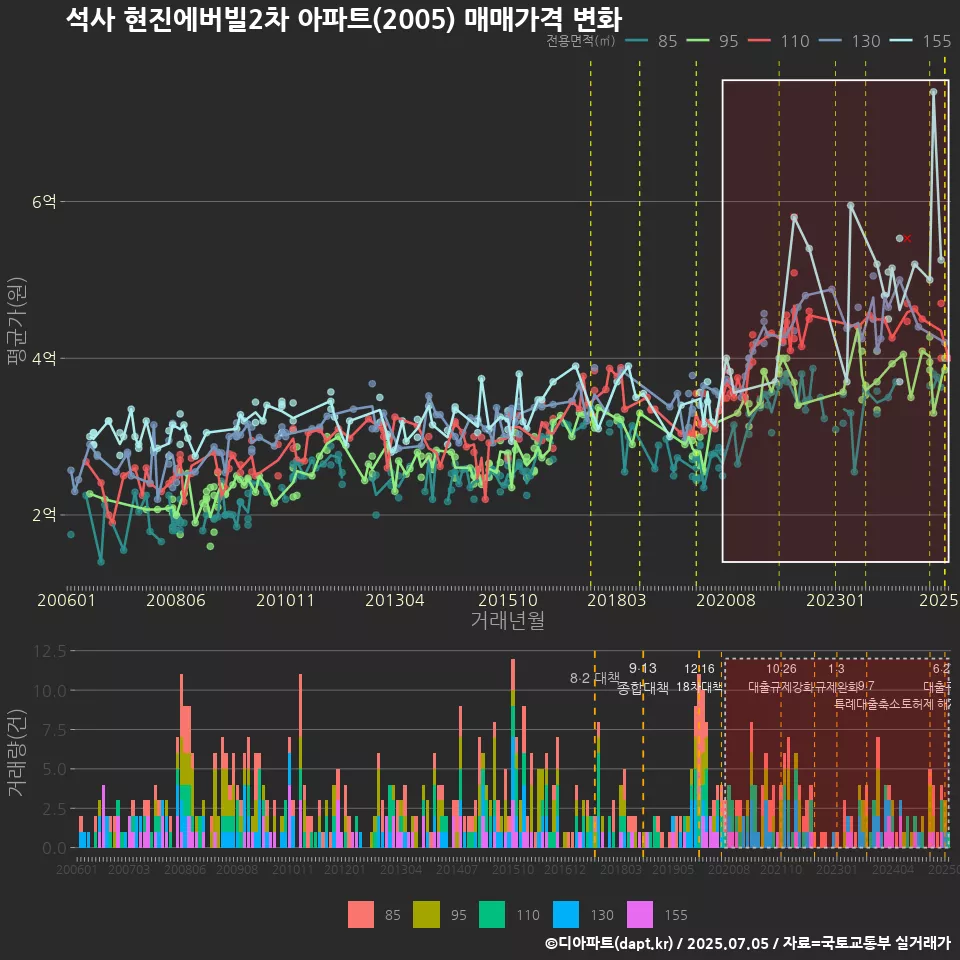 석사 현진에버빌2차 아파트(2005) 매매가격 변화