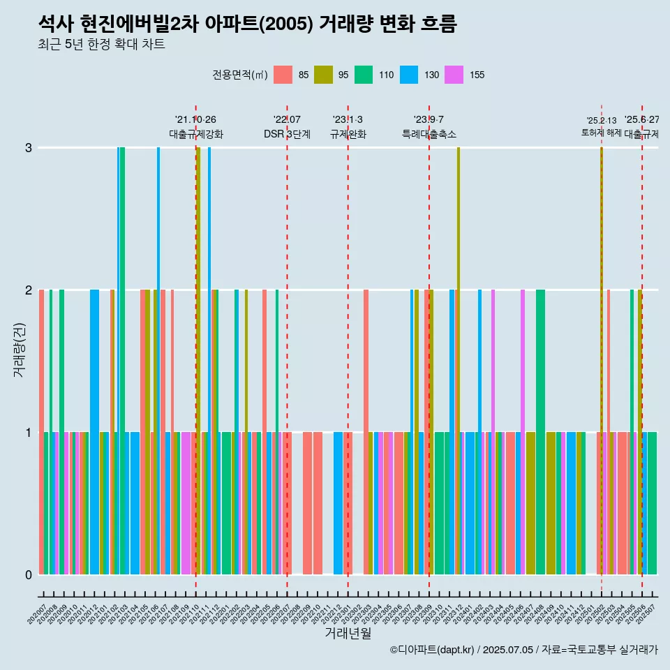 석사 현진에버빌2차 아파트(2005) 거래량 변화 흐름
