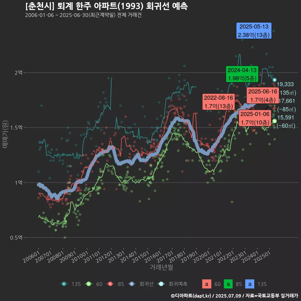 [춘천시] 퇴계 한주 아파트(1993) 회귀선 예측