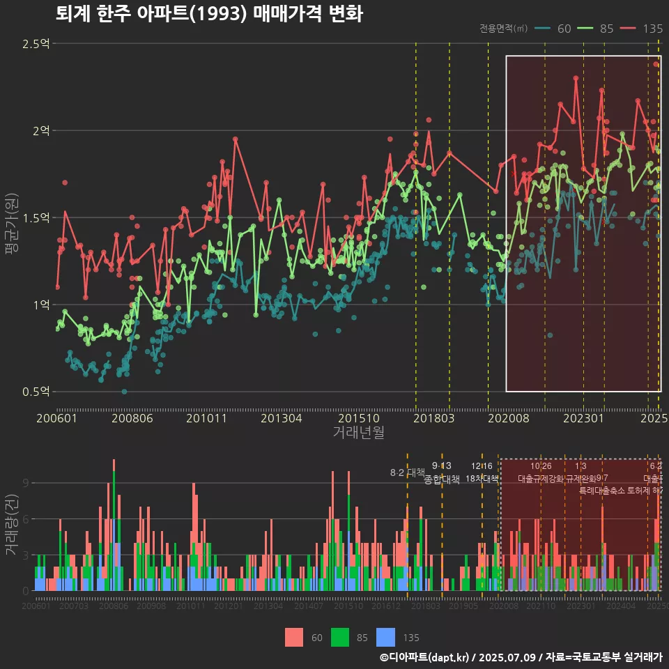 퇴계 한주 아파트(1993) 매매가격 변화