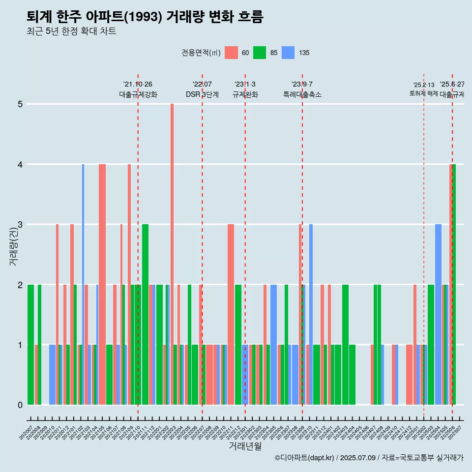 퇴계 한주 아파트(1993) 거래량 변화 흐름