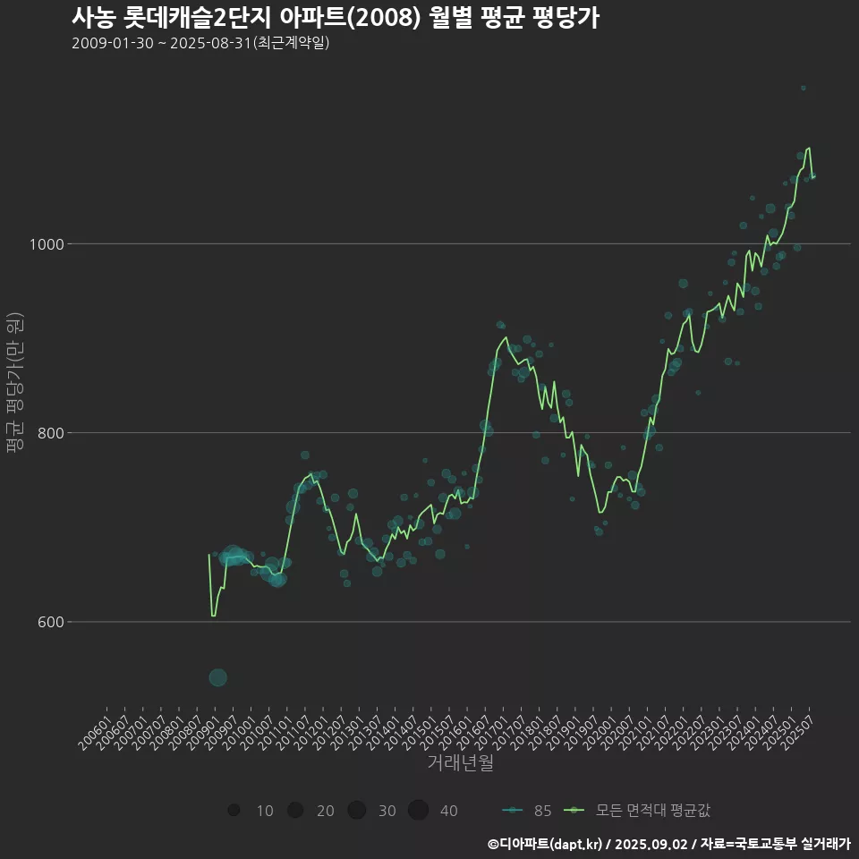 사농 롯데캐슬2단지 아파트(2008) 월별 평균 평당가