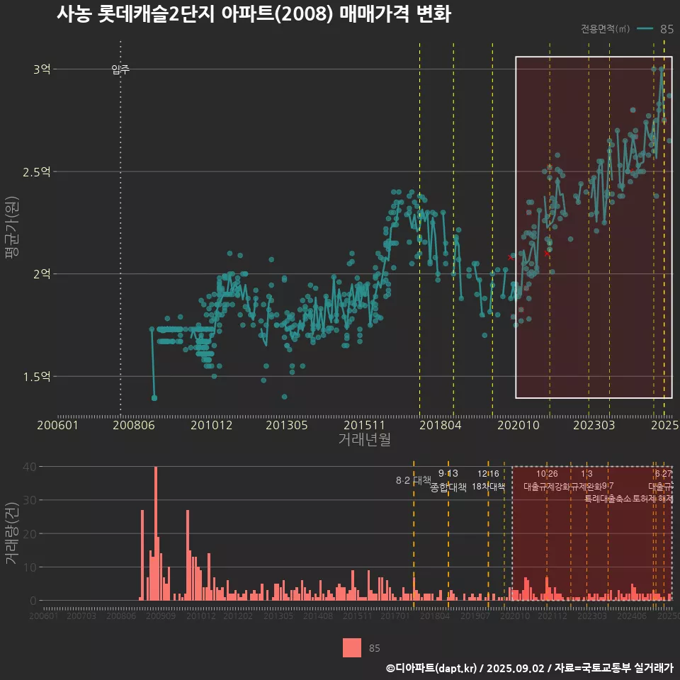 사농 롯데캐슬2단지 아파트(2008) 매매가격 변화