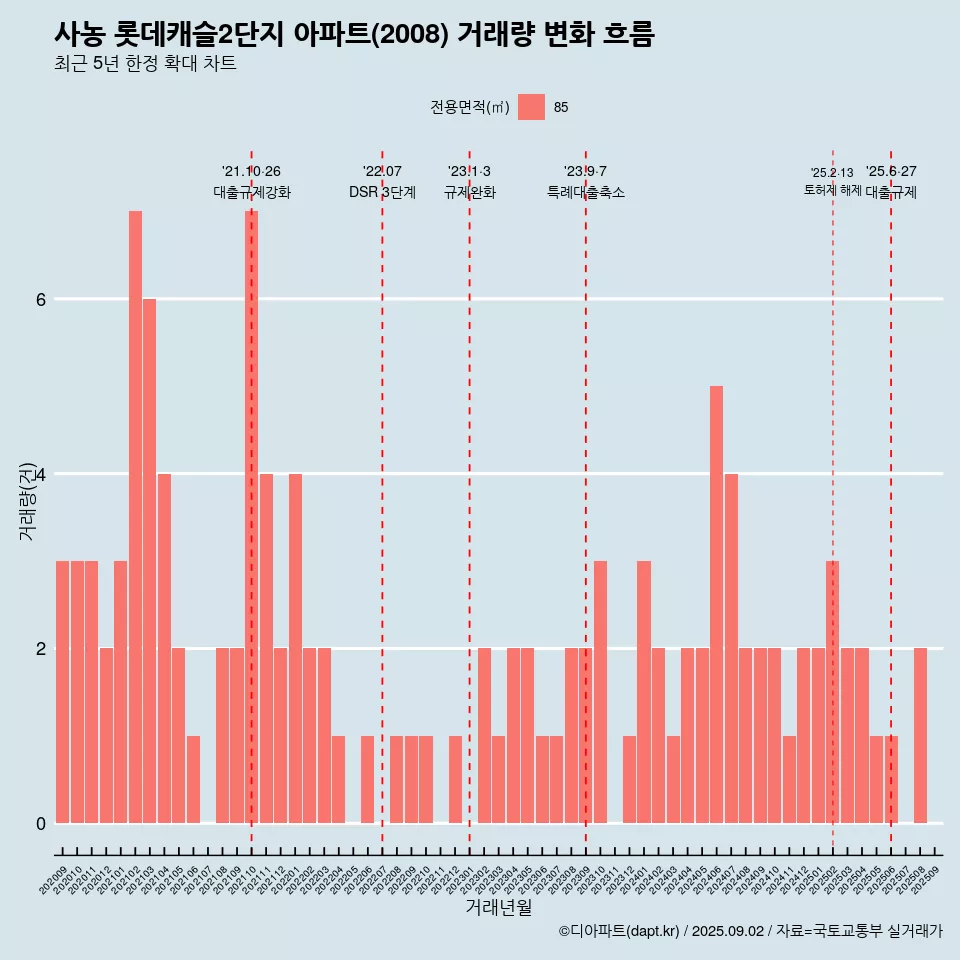 사농 롯데캐슬2단지 아파트(2008) 거래량 변화 흐름