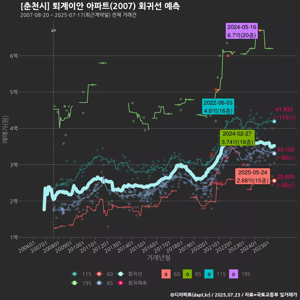 [춘천시] 퇴계이안 아파트(2007) 회귀선 예측