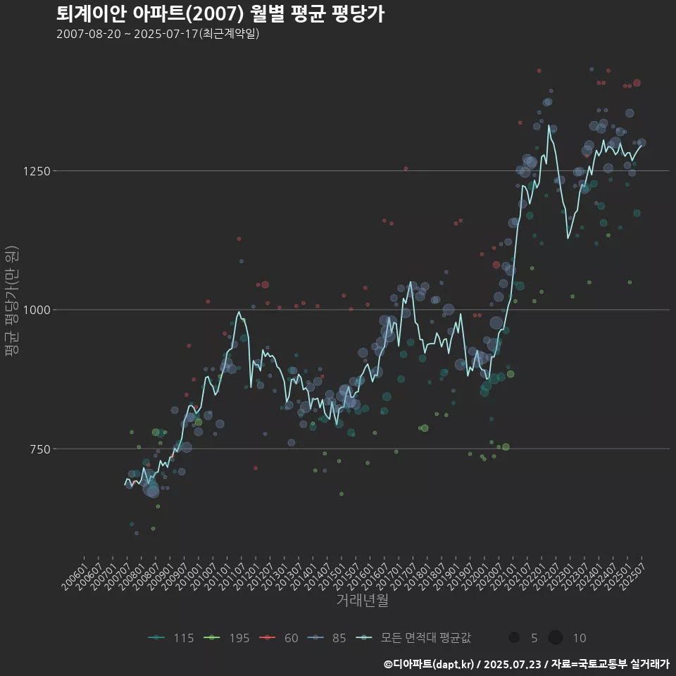 퇴계이안 아파트(2007) 월별 평균 평당가