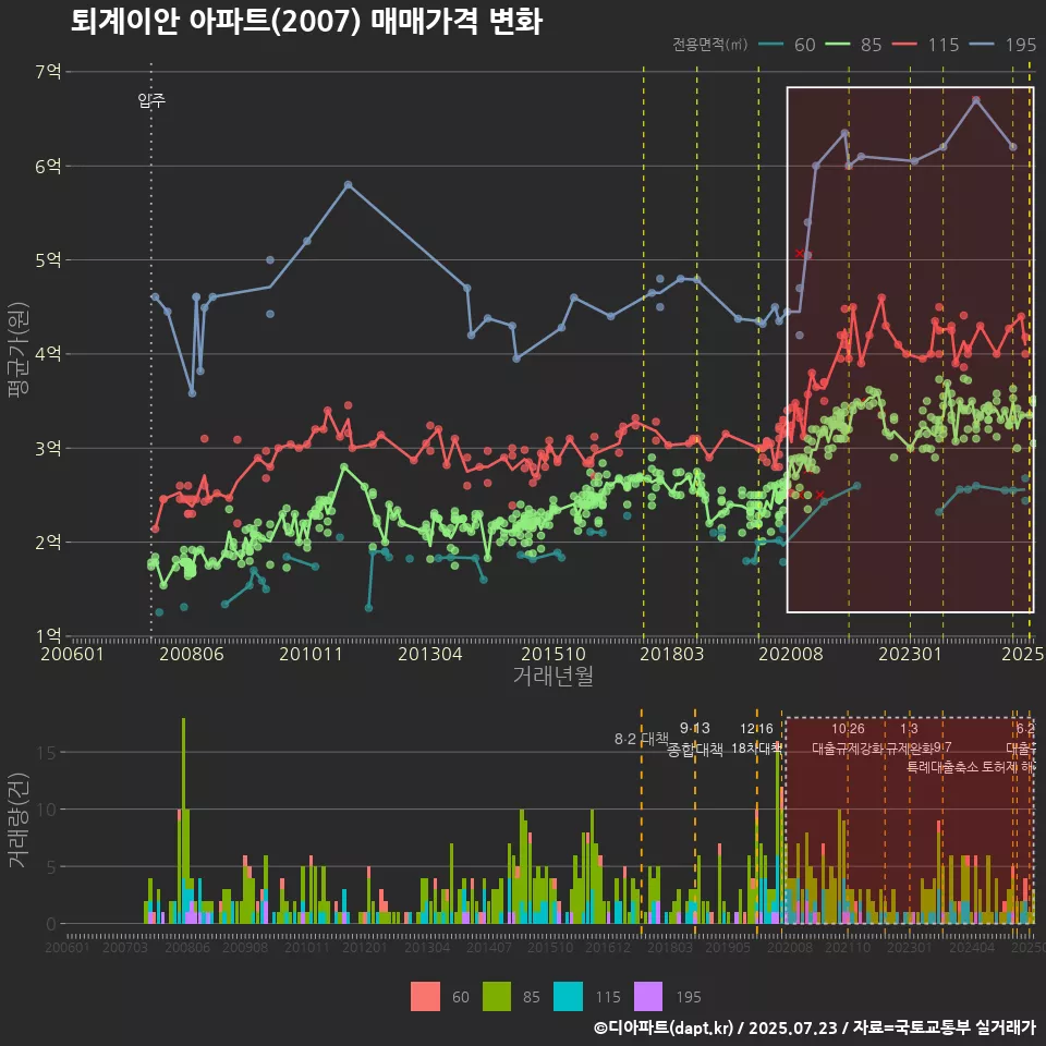 퇴계이안 아파트(2007) 매매가격 변화