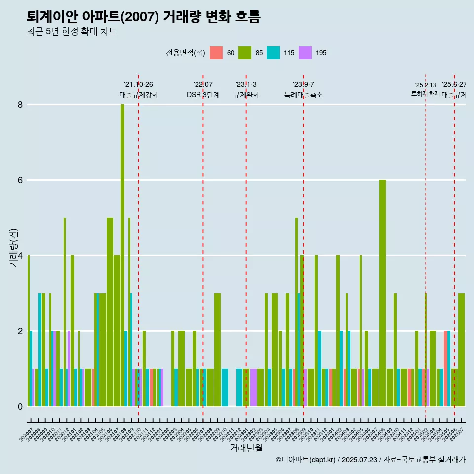 퇴계이안 아파트(2007) 거래량 변화 흐름