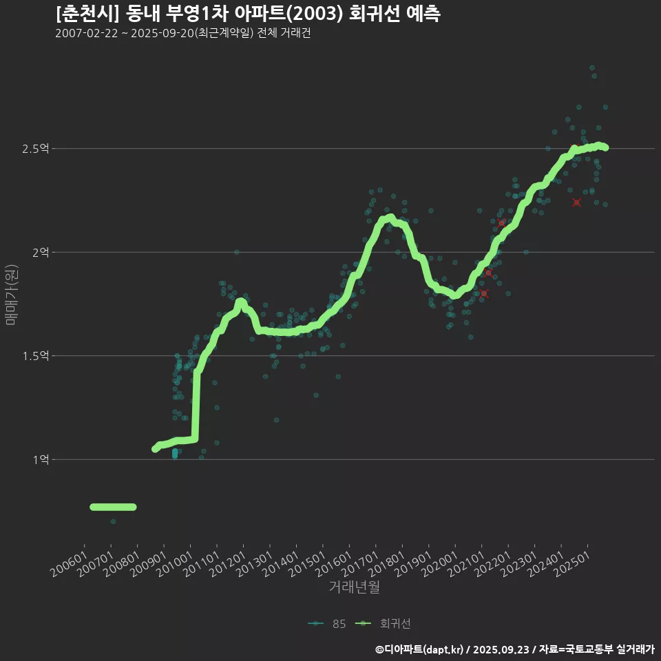 [춘천시] 동내 부영1차 아파트(2003) 회귀선 예측