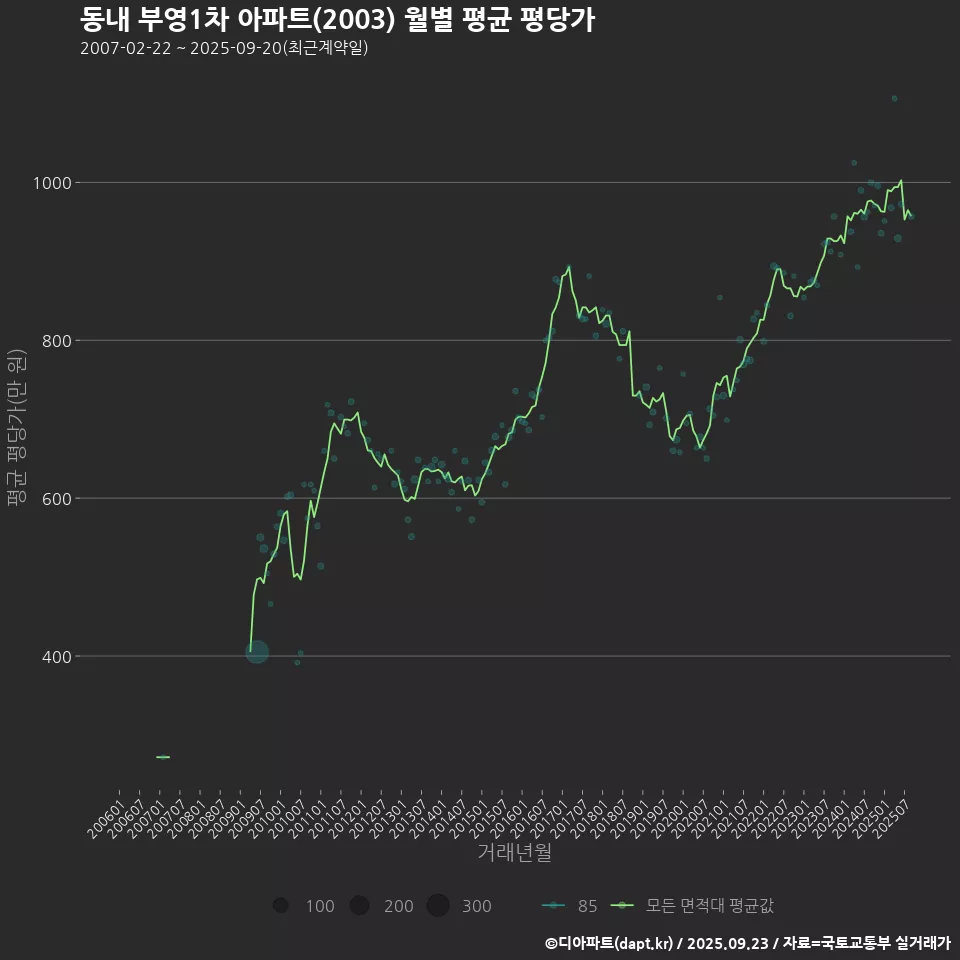 동내 부영1차 아파트(2003) 월별 평균 평당가