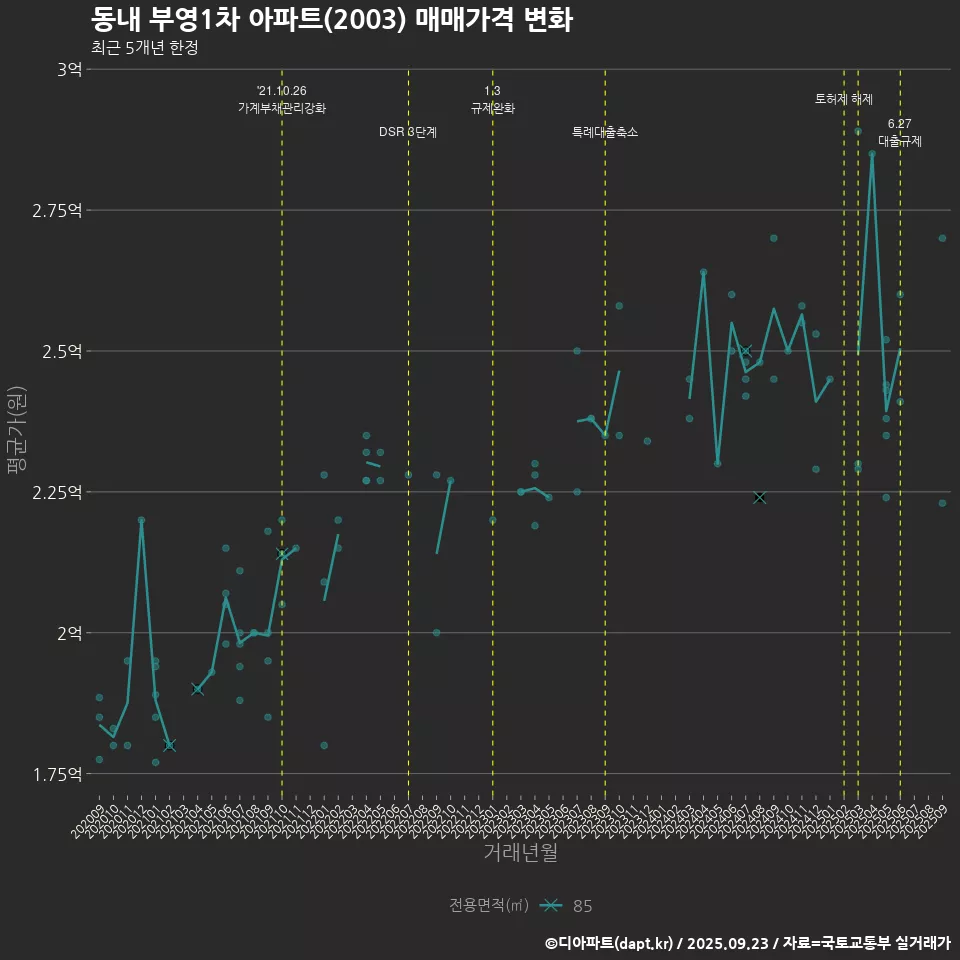 동내 부영1차 아파트(2003) 매매가격 변화