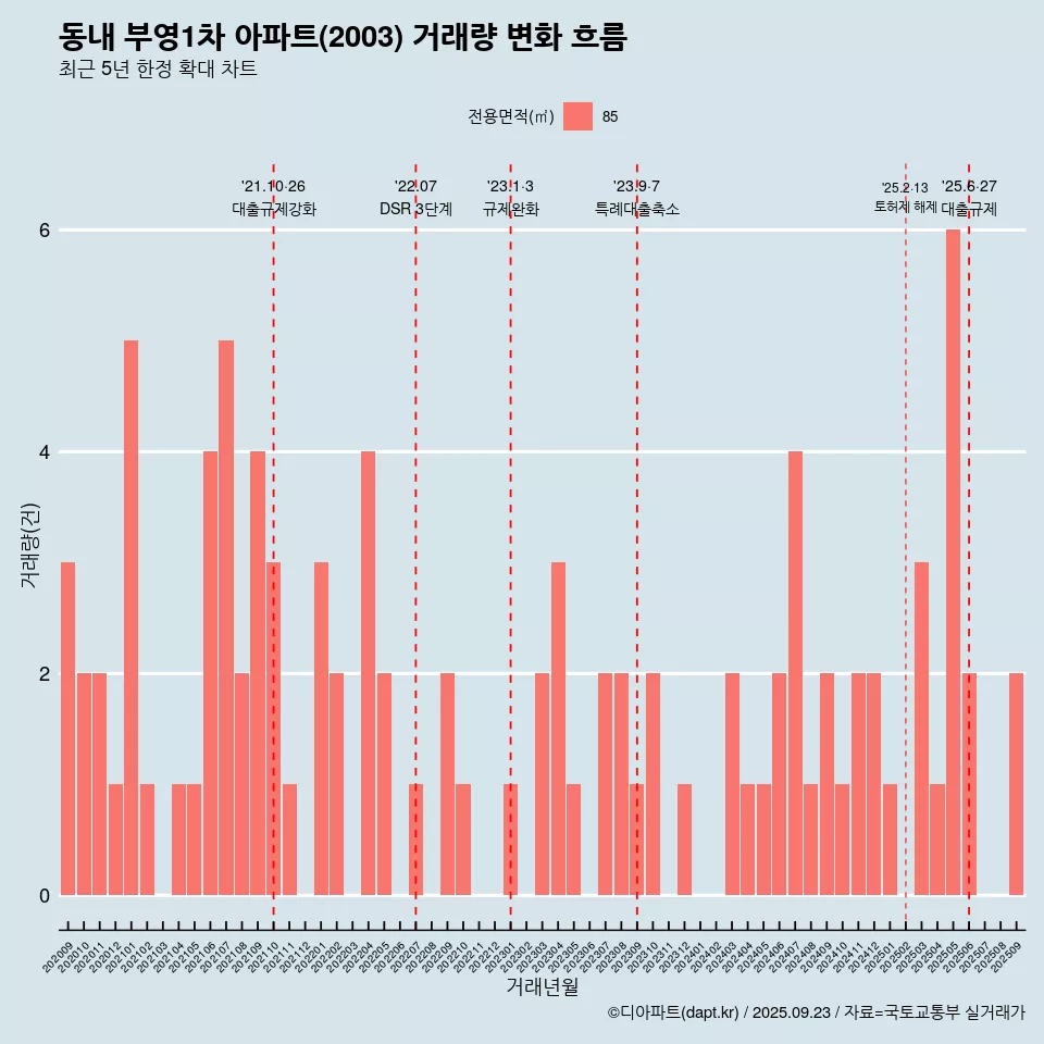 동내 부영1차 아파트(2003) 거래량 변화 흐름