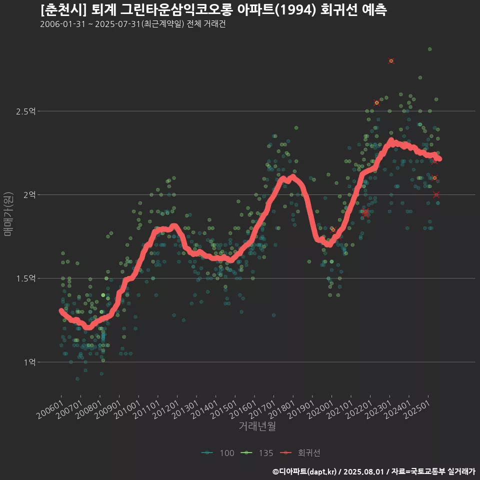 [춘천시] 퇴계 그린타운삼익코오롱 아파트(1994) 회귀선 예측
