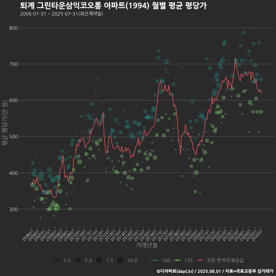 퇴계 그린타운삼익코오롱 아파트(1994) 월별 평균 평당가
