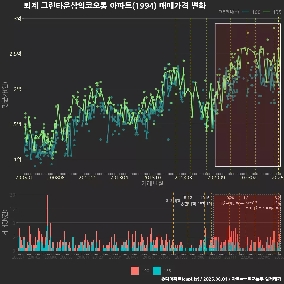 퇴계 그린타운삼익코오롱 아파트(1994) 매매가격 변화