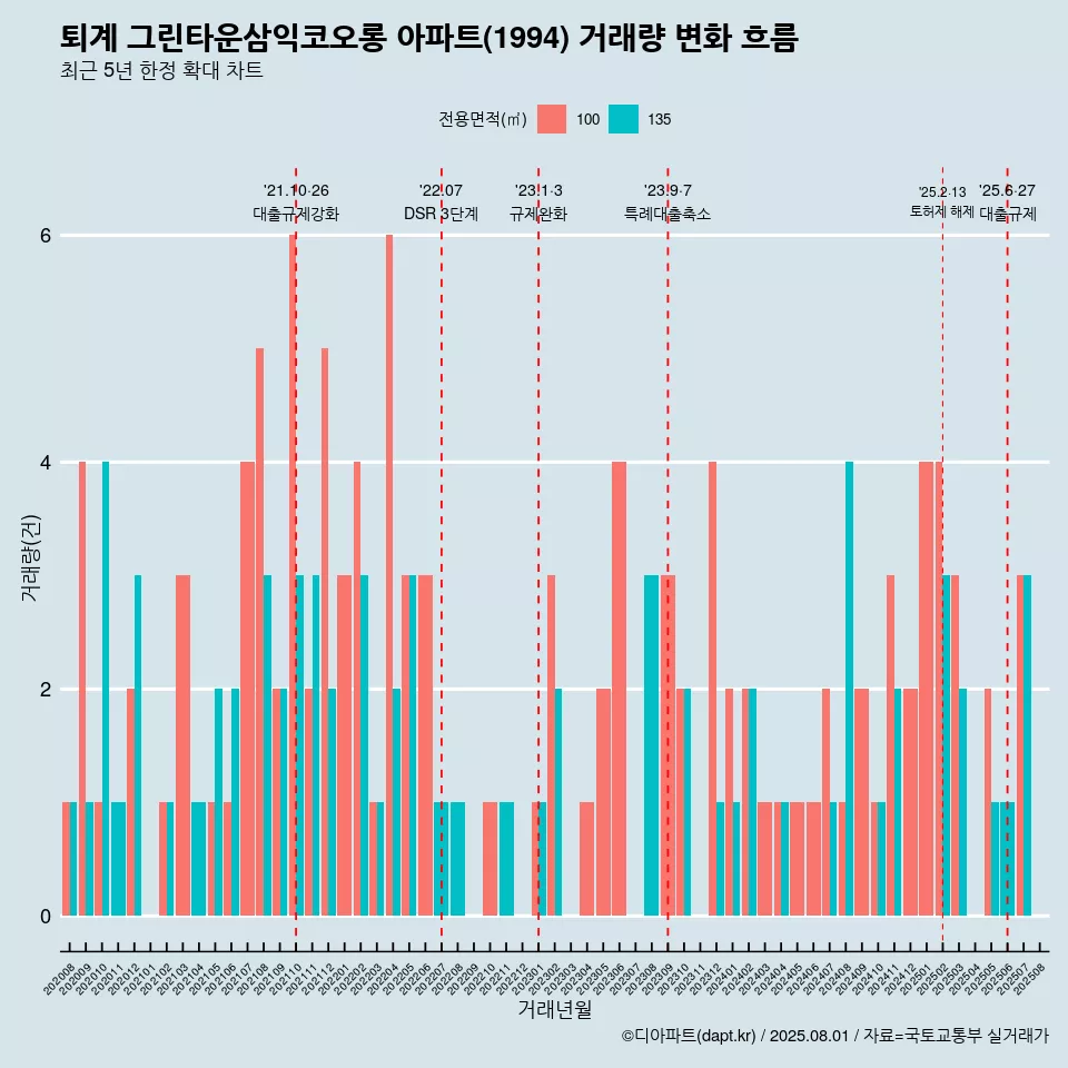 퇴계 그린타운삼익코오롱 아파트(1994) 거래량 변화 흐름