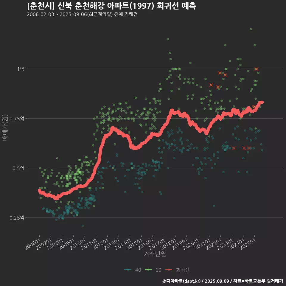 [춘천시] 신북 춘천해강 아파트(1997) 회귀선 예측