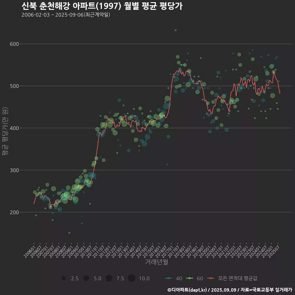 신북 춘천해강 아파트(1997) 월별 평균 평당가
