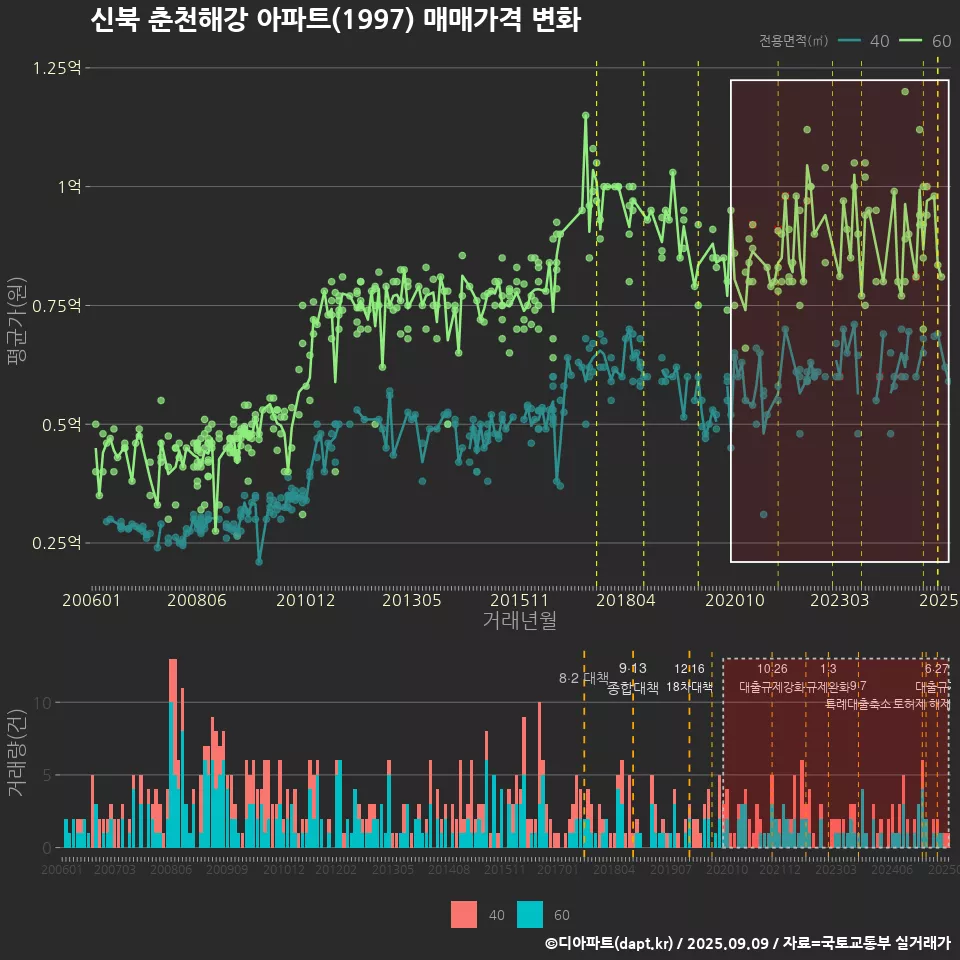 신북 춘천해강 아파트(1997) 매매가격 변화