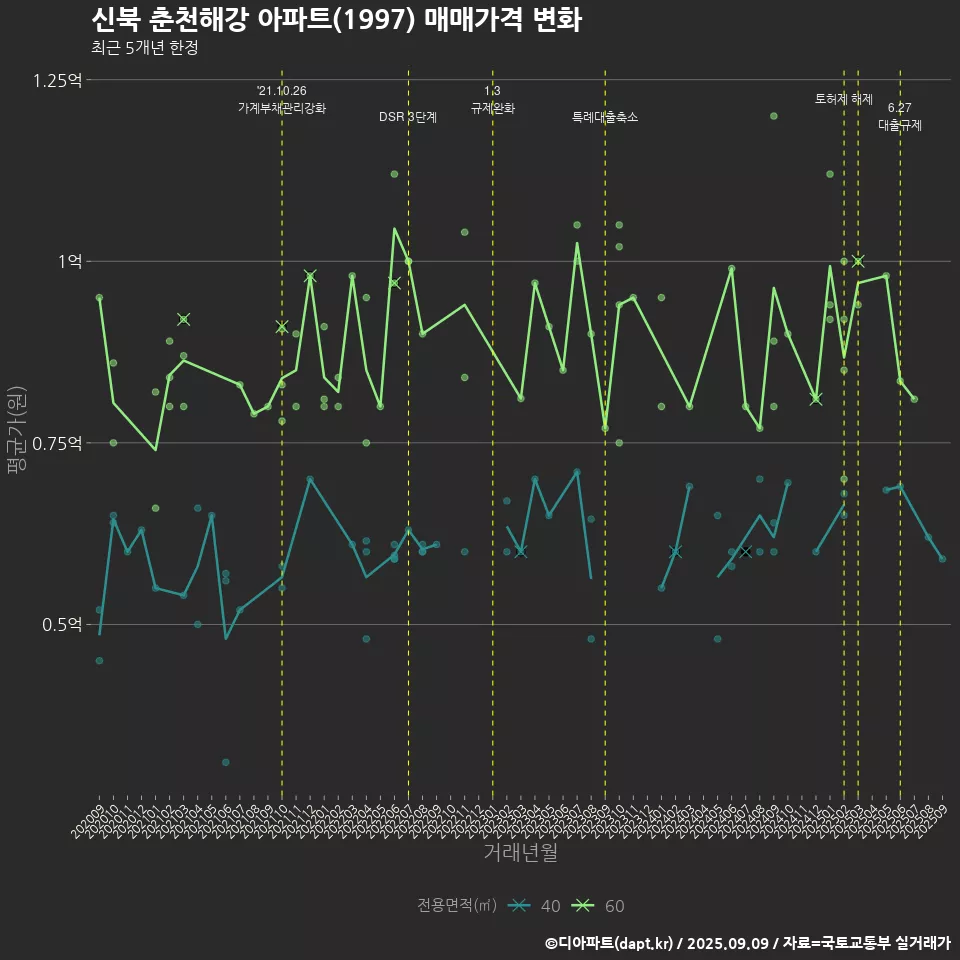신북 춘천해강 아파트(1997) 매매가격 변화