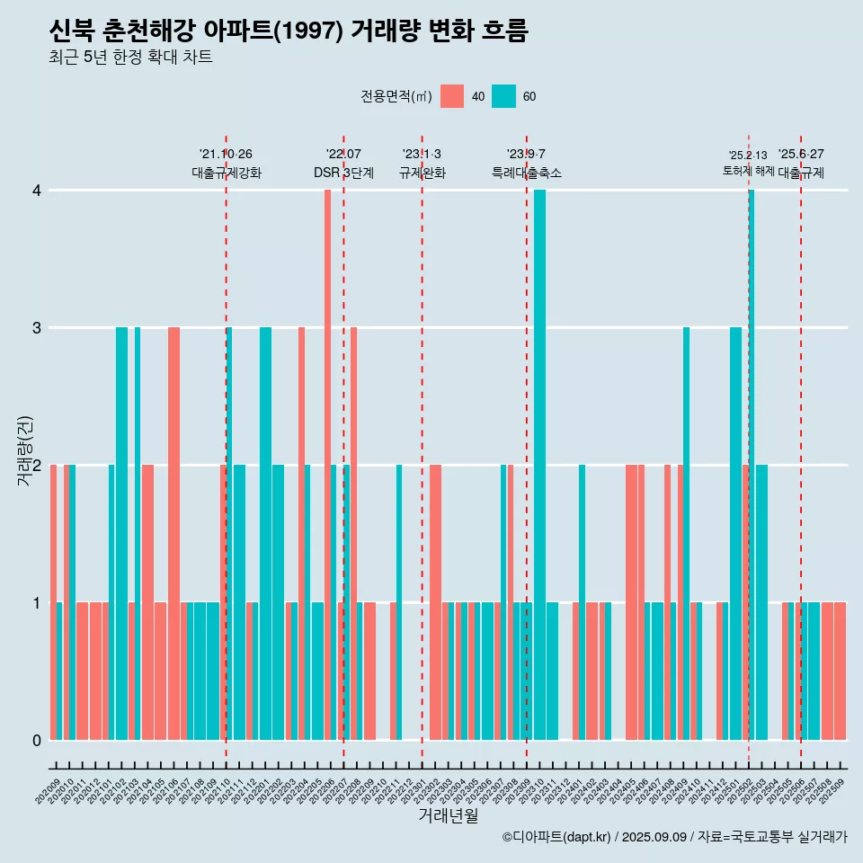 신북 춘천해강 아파트(1997) 거래량 변화 흐름