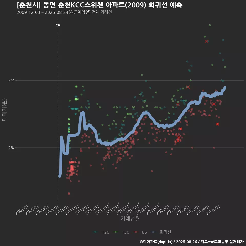 [춘천시] 동면 춘천KCC스위첸 아파트(2009) 회귀선 예측