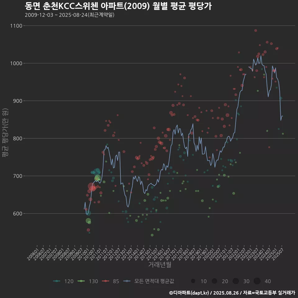 동면 춘천KCC스위첸 아파트(2009) 월별 평균 평당가