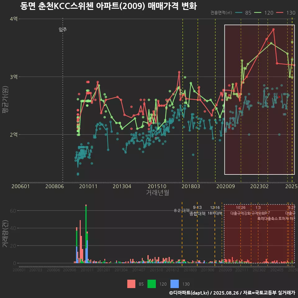 동면 춘천KCC스위첸 아파트(2009) 매매가격 변화