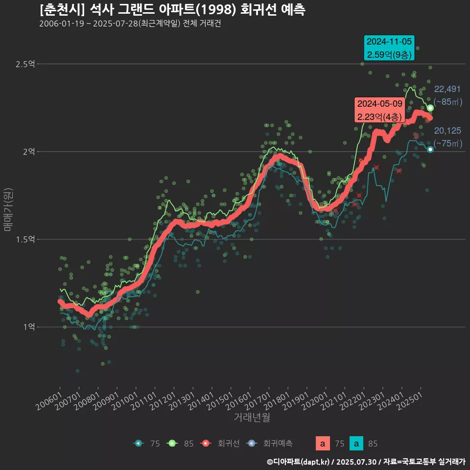 [춘천시] 석사 그랜드 아파트(1998) 회귀선 예측