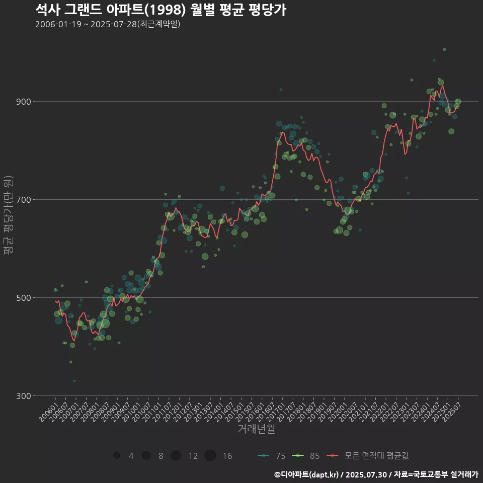 석사 그랜드 아파트(1998) 월별 평균 평당가