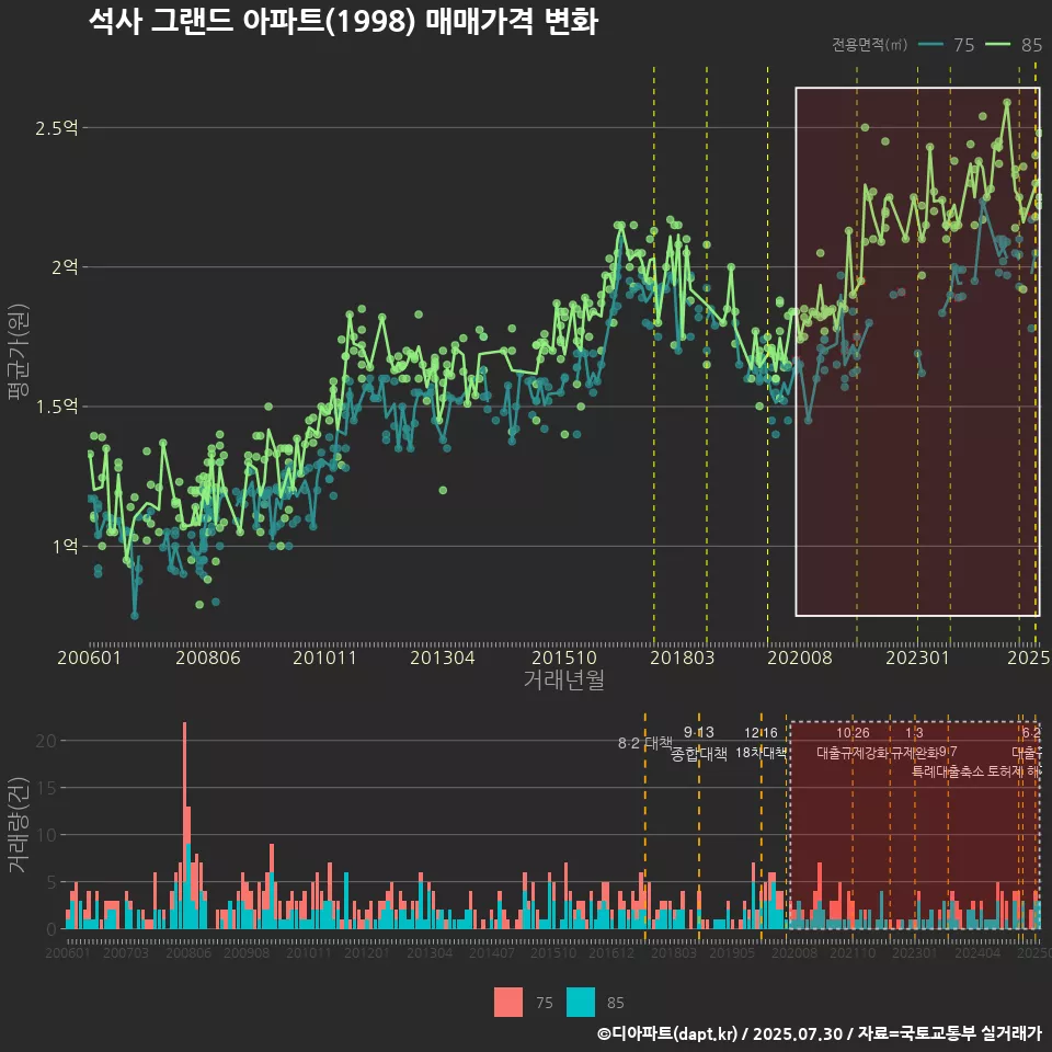 석사 그랜드 아파트(1998) 매매가격 변화