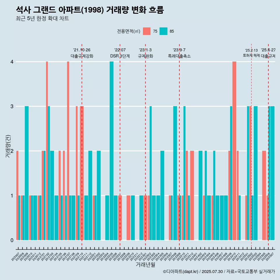 석사 그랜드 아파트(1998) 거래량 변화 흐름